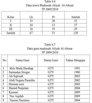Table 4.6 Data siswa Madrasah Aliyah  Al-Abraar 