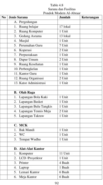 Table 4.8 Sarana dan Fasilitas 