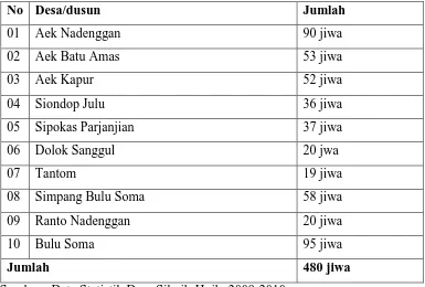 Tabel 4.9 Jumlah penduduk desa sikuik-huik menurut rumah tangga  