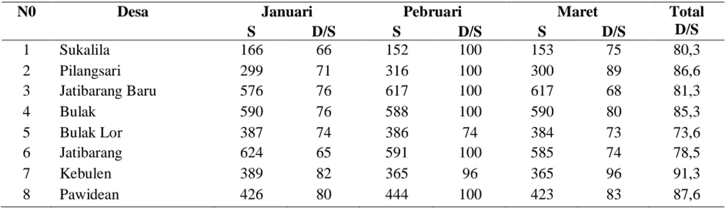 Tabel  1.  Tingkat    Partisipasi  Masyarakat  Terhadap  Posyandu  (D/S)  Triwulan  I    Wilayah  Kerja  Puskemas  Jatibarang Tahun 2014 