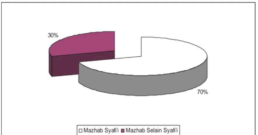Gambar 4.2.1.1 Persentase Responden yang Bermazhab Syafi’i  Sumber: Hasil Olah Data