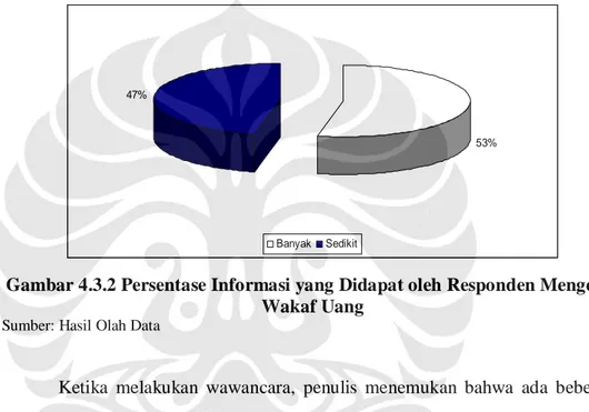 Gambar 4.3.2 Persentase Informasi yang Didapat oleh Responden Mengenai  Wakaf Uang 