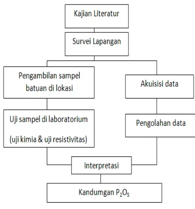 Gambar 3. Pengukuran Resistivitas 2D dengan Konfigurasi  Elektroda   Wenner-Schlumberger