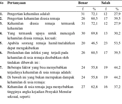 Tabel 5.2.Pengetahuan Remaja Tentang Resiko Kehamilan diusia Remaja di Kelurahan Koto Taluk Kecamatan Kuantan Tengah kab