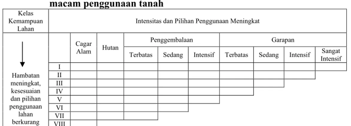 Tabel 1  Hubungan antara kelas kemampuan lahan dengan intensitas dan  macam penggunaan tanah 