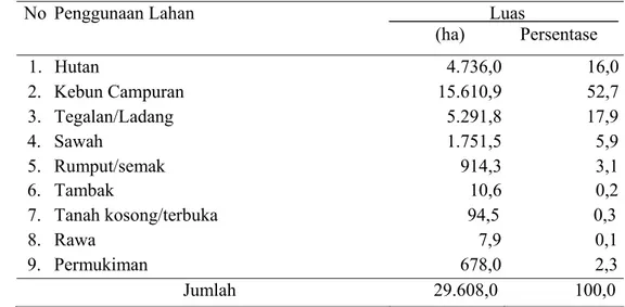 Tabel  7. Penggunaan lahan di wilayah DAS Molompar (BPDAS Tondano,  2007) 