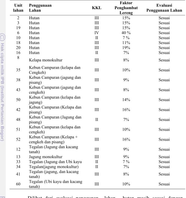 Tabel 9.  Evaluasi Penggunaan Lahan di DAS Molompar  Unit  lahan  Penggunaan Lahan  KKL  Faktor  Penghambat  Lereng   Evaluasi  Penggunaan Lahan 