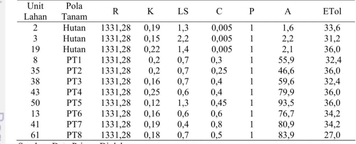Tabel 11. Perbandingan nilai prediksi erosi (A) dan ETol pada berbagai pola  tanam pada lokasi pengamatan intensif 
