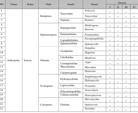 Tabel 3.1. Klasifikasi Makrozoobenthos yang Didapatkan pada Setiap Stasiun      Penelitian di Beberapa Lokasi di Sungai Sibiru-biru Kecamatan    Sibiru- biru Kabupaten Deli Serdang 