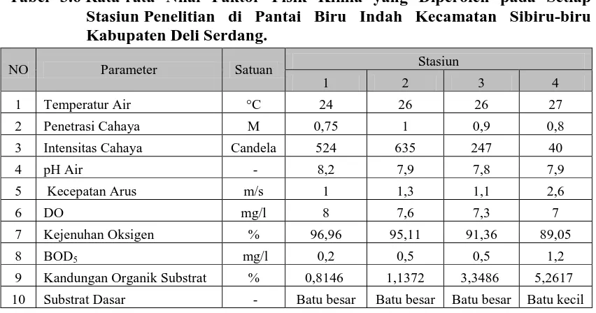 Tabel 3.6 Rata-rata Nilai Faktor Fisik Kimia yang Diperoleh pada Setiap   Stasiun Penelitian di Pantai Biru Indah Kecamatan Sibiru-biru   Kabupaten Deli Serdang