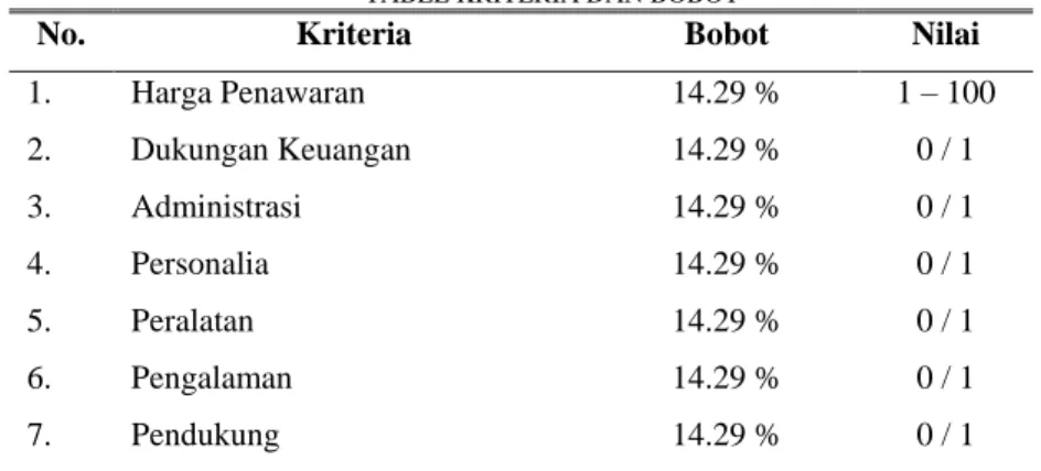 TABEL KRITERIA DAN BOBOT 