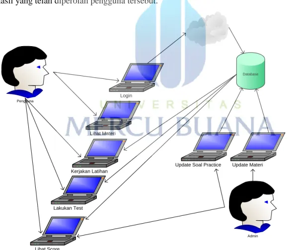 Gambar 3.1 Alur Sistem Berjalan