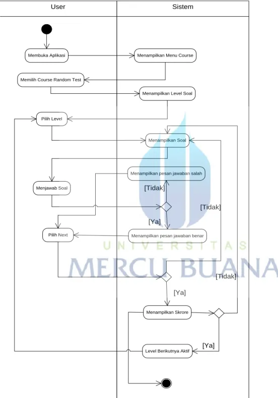 Gambar 3.7 Activity menjawab soal pada menu Random Test 