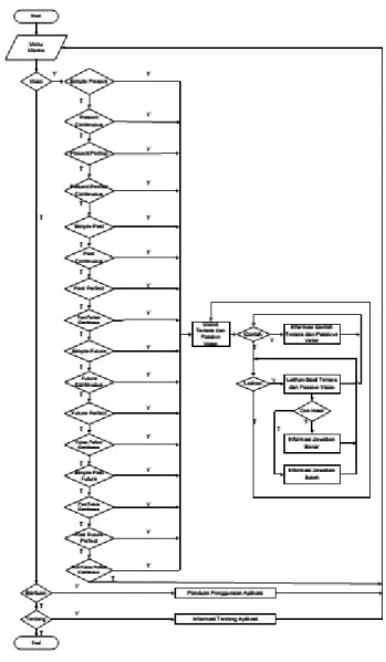 Gambar 2: Diagram Alur