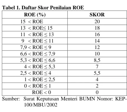 Tabel 1. Daftar Skor Penilaian ROE