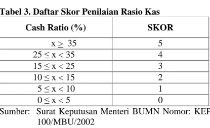 Tabel 3. Daftar Skor Penilaian Rasio Kas
