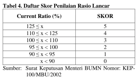 Tabel 4. Daftar Skor Penilaian Rasio Lancar