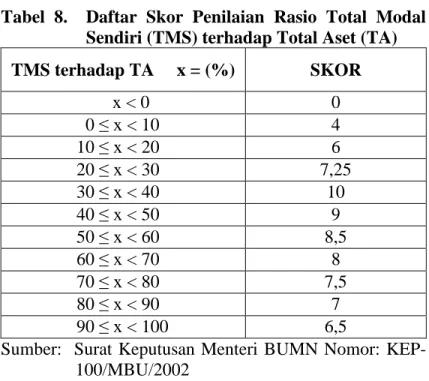 Tabel 8. Daftar Skor Penilaian Rasio Total Modal Sendiri (TMS) terhadap Total Aset (TA) TMS terhadap TA x = (%) SKOR x < 0 0 0 ≤ x < 10 4 10 ≤ x < 20 6 20 ≤ x < 30 7,25 30 ≤ x < 40 10 40 ≤ x < 50 9 50 ≤ x < 60 8,5 60 ≤ x < 70 8 70 ≤