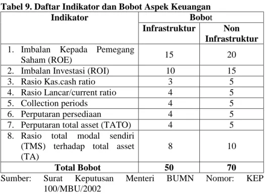 Tabel 9. Daftar Indikator dan Bobot Aspek Keuangan