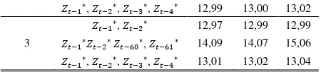 Tabel 4 dan 5 menunjukkan nilai RMSE dan MAPE 