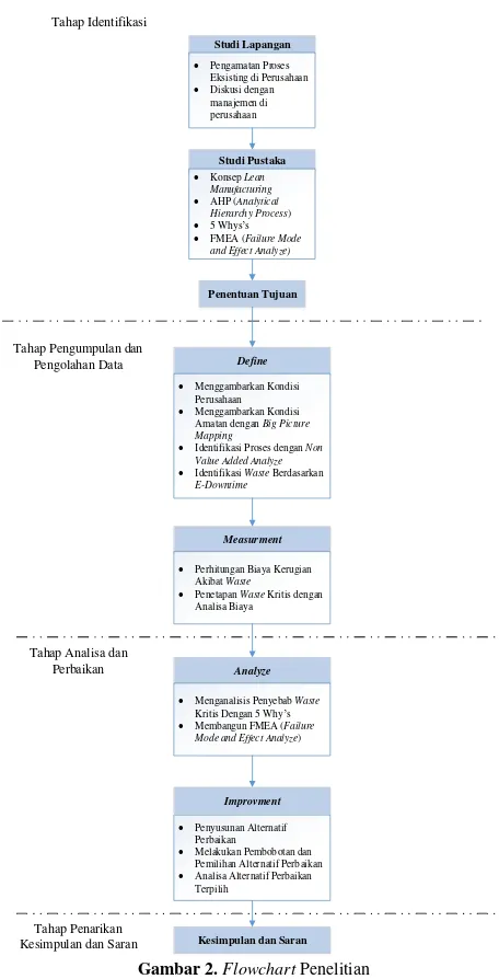 Gambar 2. Flowchart Penelitian 