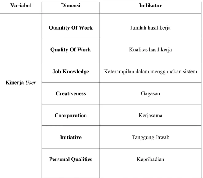 Tabel 2.2 Variabel, Dimensi &amp; Indikator Kinerja user 