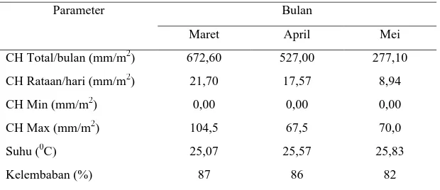 Tabel 2.  Parameter Iklim Daerah Darmaga dan Sekitarnya Tahun 2008 