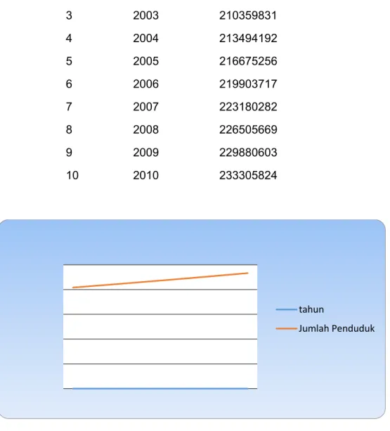 Gambar 2. Pertumbuhan Penduduk Geometri. 