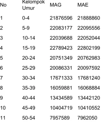 Tabel 5. Jumlah Penduduk Menurut Umur tahun 2010 Menggunakan Moving Average  No  Kelompok 
