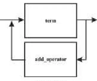 Gambar 4.  Diagram sintaks dari &lt;add_operator&gt;