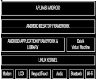 Gambar 1. Lapisan arsitektur sistem operasi android 