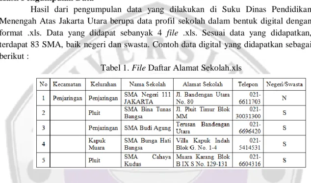 Tabel 1. File Daftar Alamat Sekolah.xls 