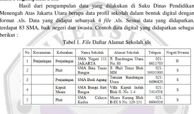 Tabel 1. File Daftar Alamat Sekolah.xls 