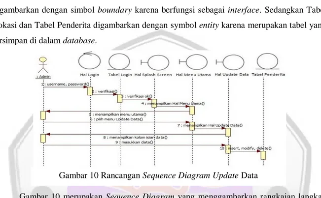 Gambar  10  merupakan  Sequence  Diagram  yang  menggambarkan  rangkaian  langkah  yang  dilakukan  oleh  admin  untuk  mendapatkan  output  pada  use  case  Update  Data
