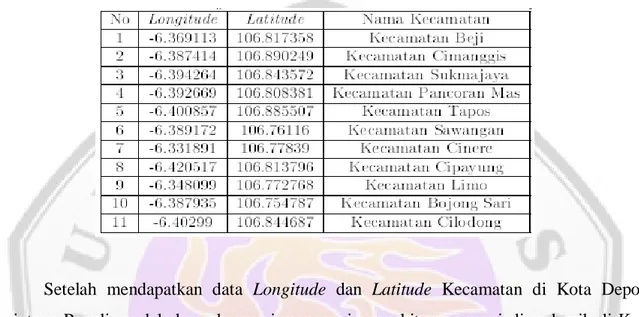 Tabel 2 Data Longitude dan Latitude Kecamatan di Kota Depok 