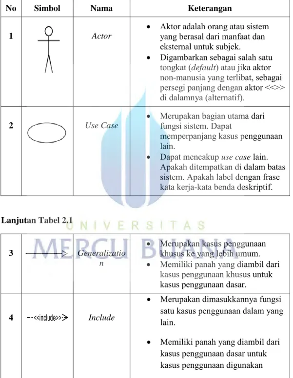 Tabel 2.1Simbol diagram use case menurut (Dennis, 2010) 