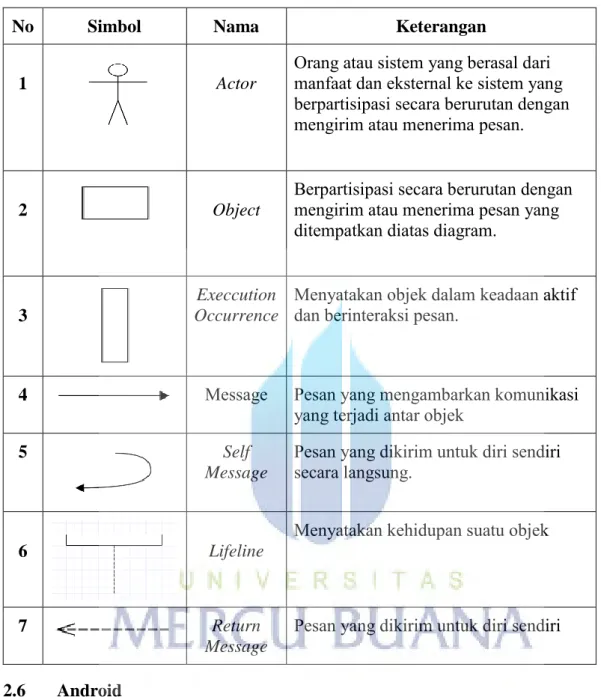 Tabel 2.3 Simbol diagram sequence (Dennis, 2010) 