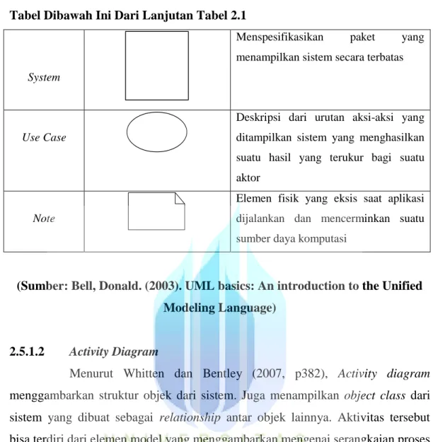 Tabel Dibawah Ini Dari Lanjutan Tabel 2.1 