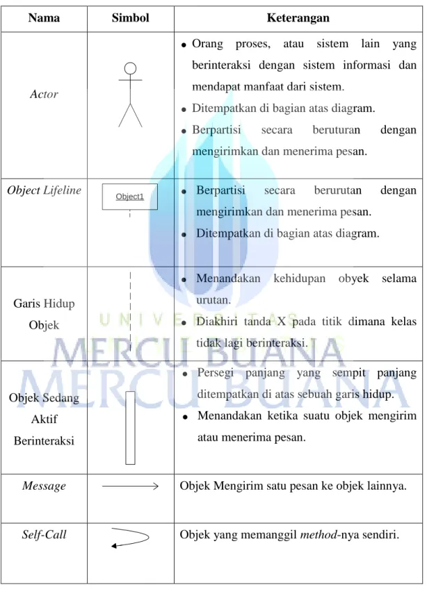 Tabel 2.3 Simbol Sequence Diagram 