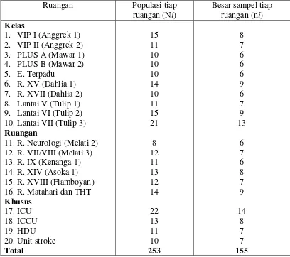 Tabel 3.2. Besar sampel tiap ruang rawat inap RSU Dr. Pirngadi Medan dengan  N=253, n=155 