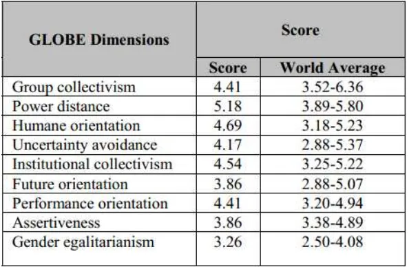 Tabel Nilai Indonesia dalam Dimensi GLOBE (Skala 1-6) 