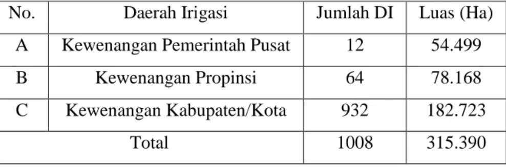 Tabel 2.5 Jumlah dan Luas Daerah Irigasi di Sumatera Utara 