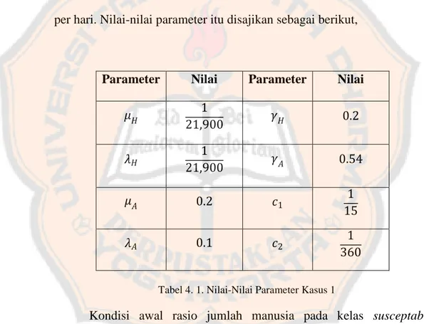 Tabel 4. 1. Nilai-Nilai Parameter Kasus 1 