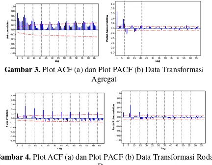 Gambar 3.  Plot ACF (a) dan Plot PACF (b) Data Transformasi 