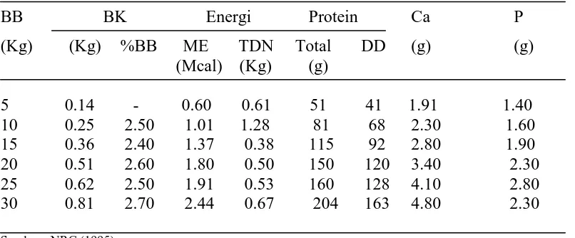 Tabel 2. Kebutuhan harian zat-zat makanan untuk ternak domba (g) 