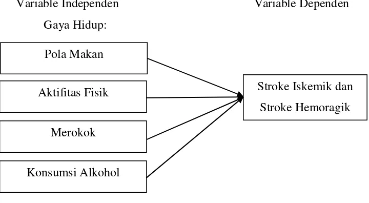 Gambar 3.1 Kerangka Konsep Hubungan Gaya Hidup dengan Kejadian Stroke di RSUP Haji Adam Malik, Medan