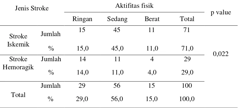 Tabel 5.6. Tabulasi Silang Frekuensi Aktifitas Fisik menurut Jenis Stroke 