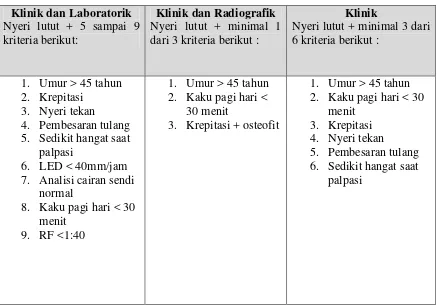 Tabel 2.2. Diagnosis OA. 