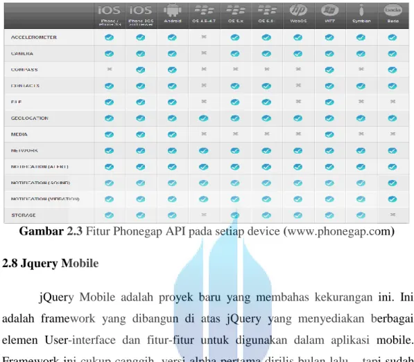 Gambar 2.3 Fitur Phonegap API pada setiap device (www.phonegap.com)  2.8 Jquery Mobile 