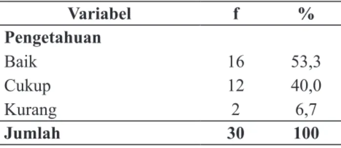 Tabel 1. Distribusi Frekuensi Pengetahuan  Ibu Hamil Trimester III di Puskesmas 